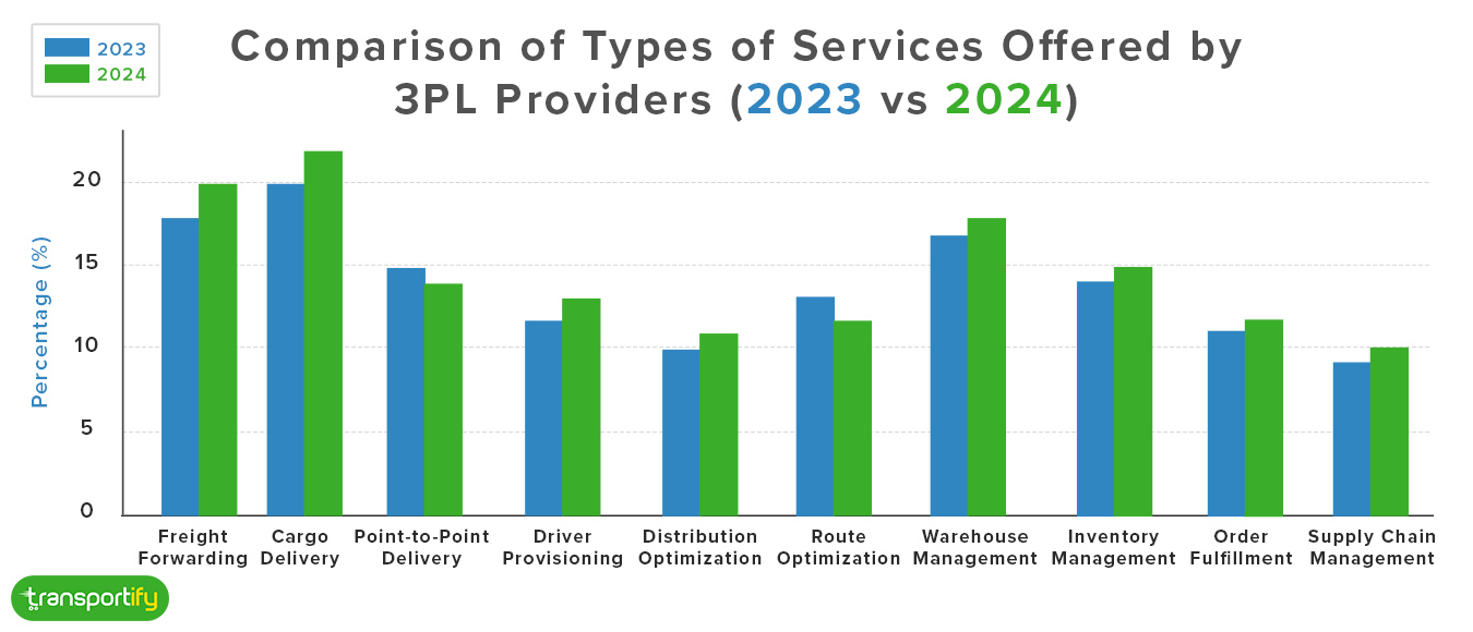 comparison-of-types-of-services-offered-by-3pl-providers-og