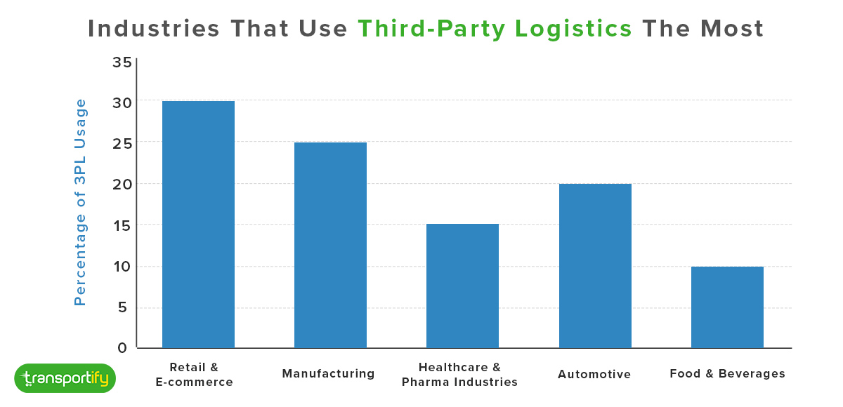 industries-that-use-third-party-logistics-the-most-og