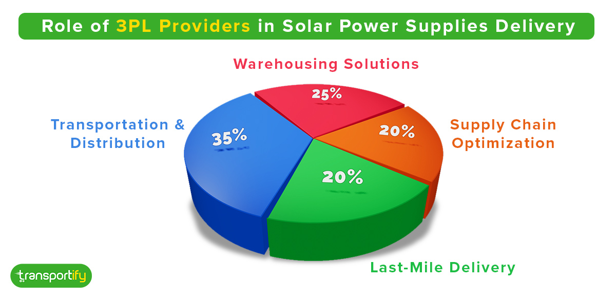 role-of-3pl-providers-in-solar-power-supplies-delivery-og