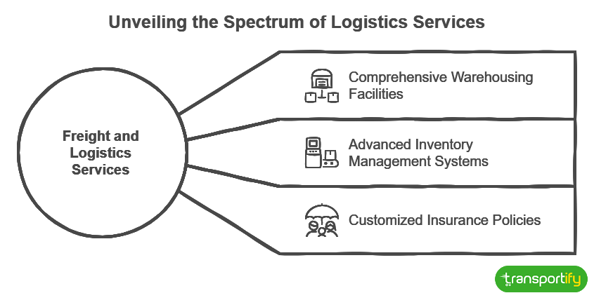 unveiling-the-spectrum-of-logistics-services-og