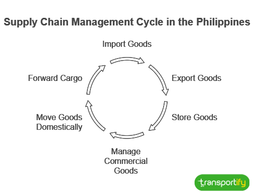 supply-chain-management-cycle-in-the-philippines-og