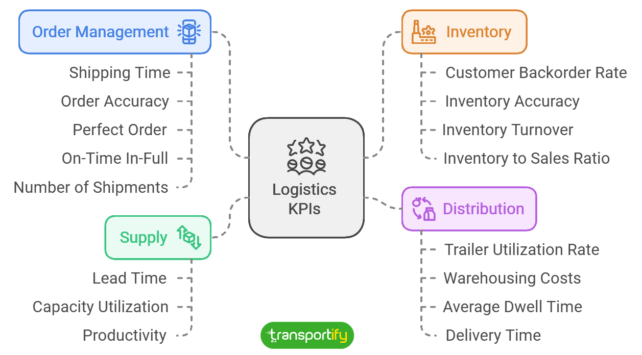 logistics-key-performance-indicators-kpi-og